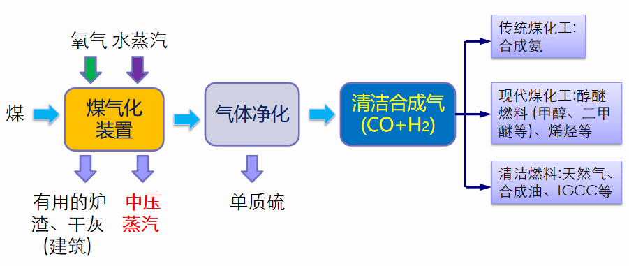 粉煤气化