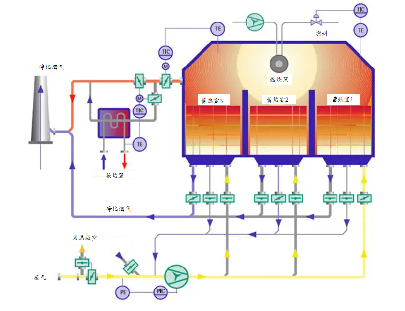 蓄热式氧化炉（RTO）